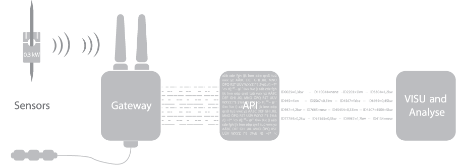 API configuration