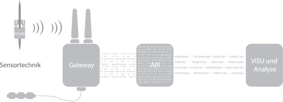 API-Konfiguration